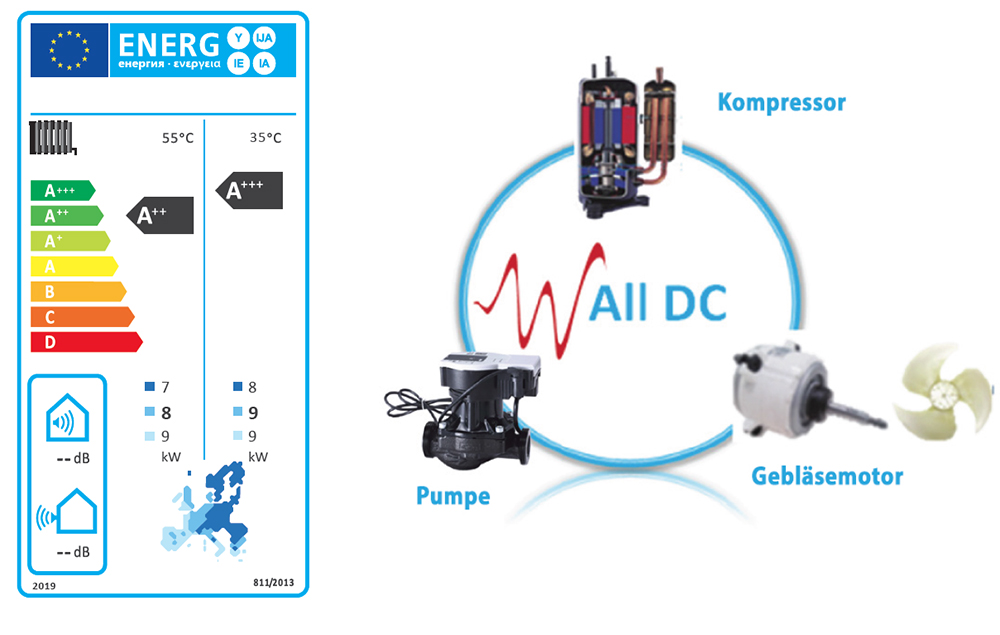 Effiziente Komponenten
